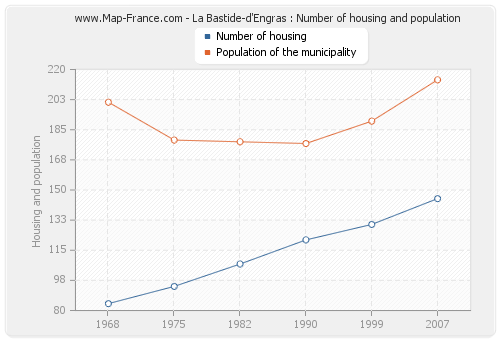 La Bastide-d'Engras : Number of housing and population